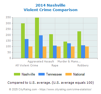 Nashville Violent Crime vs. State and National Comparison