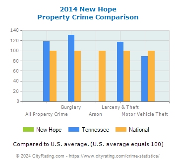New Hope Property Crime vs. State and National Comparison