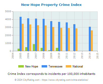 New Hope Property Crime vs. State and National Per Capita