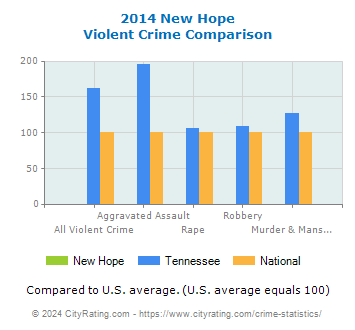 New Hope Violent Crime vs. State and National Comparison