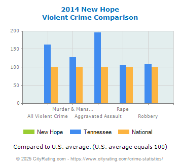 New Hope Violent Crime vs. State and National Comparison