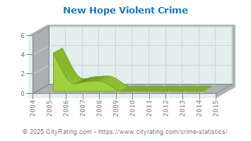 New Hope Violent Crime