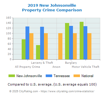 New Johnsonville Property Crime vs. State and National Comparison