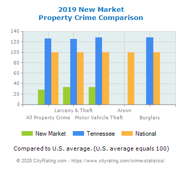 New Market Property Crime vs. State and National Comparison