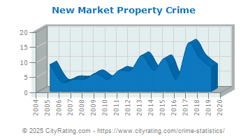 New Market Property Crime