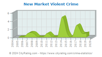 New Market Violent Crime