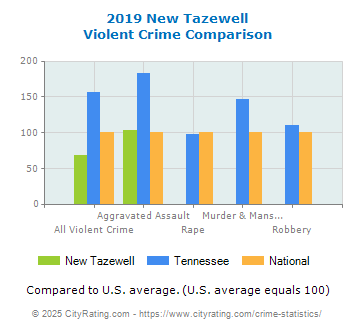 New Tazewell Violent Crime vs. State and National Comparison