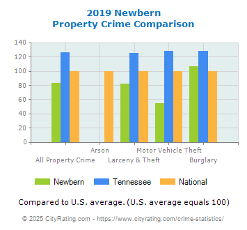 Newbern Property Crime vs. State and National Comparison