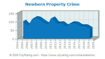 Newbern Property Crime