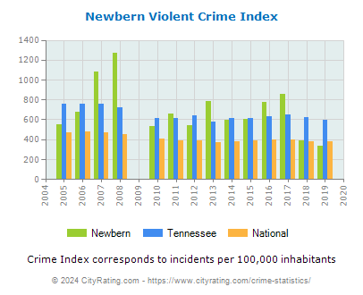 Newbern Violent Crime vs. State and National Per Capita