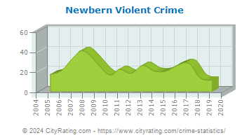Newbern Violent Crime
