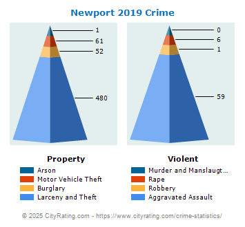 Newport Crime 2019