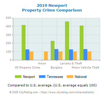 Newport Property Crime vs. State and National Comparison