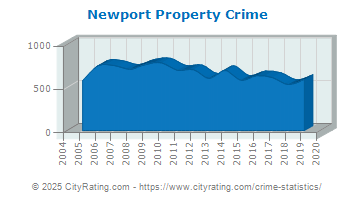 Newport Property Crime