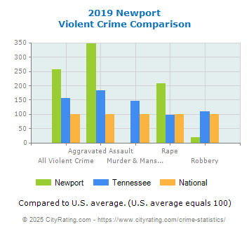 Newport Violent Crime vs. State and National Comparison