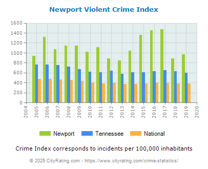 Newport Violent Crime vs. State and National Per Capita