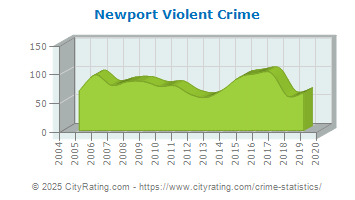 Newport Violent Crime