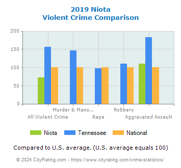 Niota Violent Crime vs. State and National Comparison