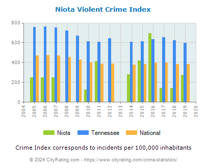 Niota Violent Crime vs. State and National Per Capita
