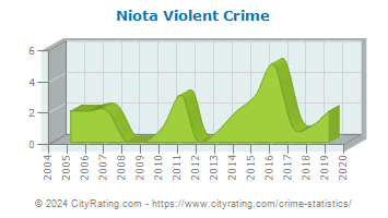 Niota Violent Crime