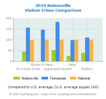 Nolensville Violent Crime vs. State and National Comparison