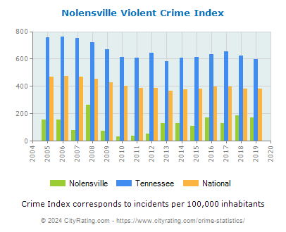 Nolensville Violent Crime vs. State and National Per Capita