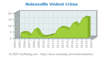 Nolensville Violent Crime
