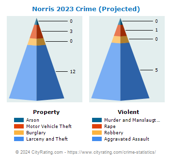Norris Crime 2023