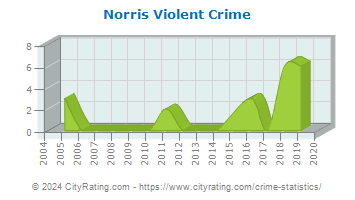 Norris Violent Crime