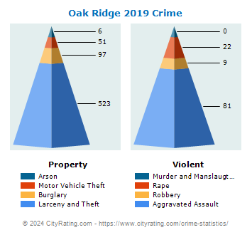 Oak Ridge Crime 2019