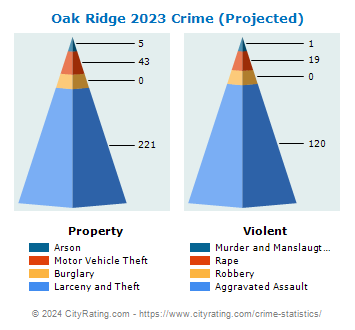 Oak Ridge Crime 2023