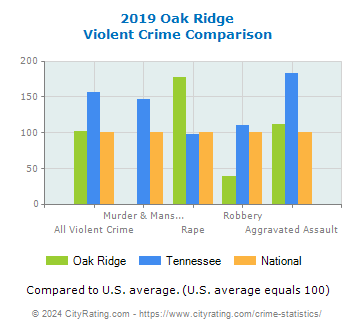 Oak Ridge Violent Crime vs. State and National Comparison