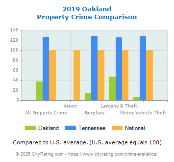 Oakland Property Crime vs. State and National Comparison