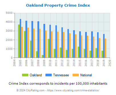 Oakland Property Crime vs. State and National Per Capita