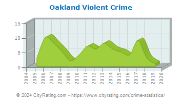 Oakland Violent Crime