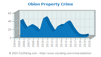 Obion Property Crime