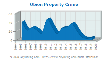 Obion Property Crime