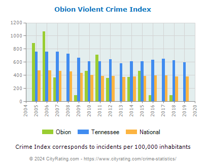 Obion Violent Crime vs. State and National Per Capita