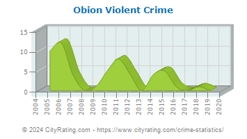 Obion Violent Crime