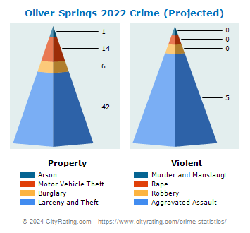 Oliver Springs Crime 2022