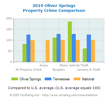 Oliver Springs Property Crime vs. State and National Comparison