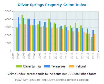 Oliver Springs Property Crime vs. State and National Per Capita