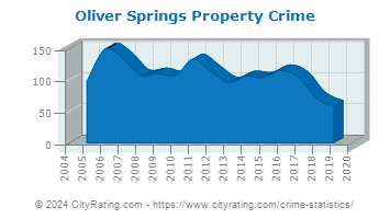 Oliver Springs Property Crime