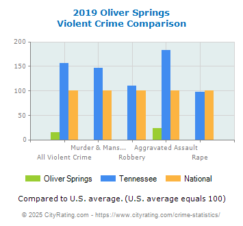 Oliver Springs Violent Crime vs. State and National Comparison