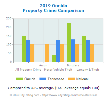 Oneida Property Crime vs. State and National Comparison