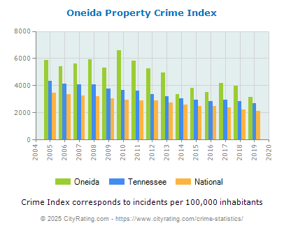 Oneida Property Crime vs. State and National Per Capita