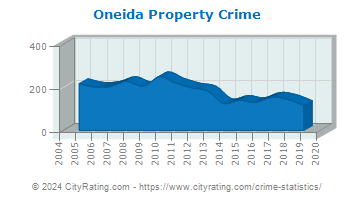 Oneida Property Crime
