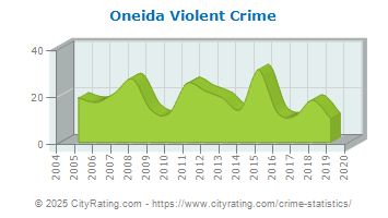 Oneida Violent Crime