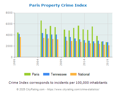 Paris Property Crime vs. State and National Per Capita