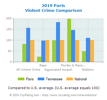 Paris Violent Crime vs. State and National Comparison